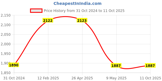industrybuying.com Plato Fitting and Handle Set for Flush Cock Concealed, 4466 plato Price History Graph from 31 Oct 2024 to 11 Oct 2025
