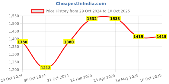 industrybuying.com Plato Fitting and Handle Set for Flush Cock Q/T, 4468 plato Price History Graph from 29 Oct 2024 to 9 Oct 2025