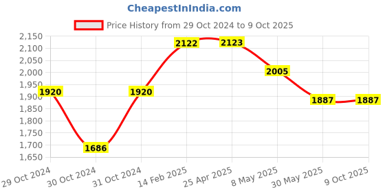 industrybuying.com Plato Fitting and Handle Set for Flush Cock Self Closing, 4467 plato Price History Graph from 29 Oct 2024 to 8 Oct 2025