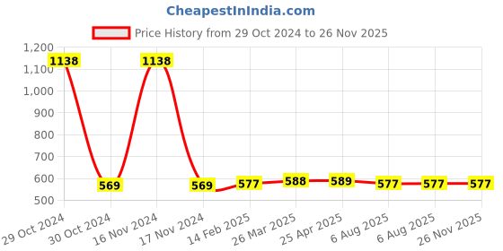 industrybuying.com Plato Fitting for Flush Cock Q/T, 4468 A plato Price History Graph from 29 Oct 2024 to 25 Nov 2025