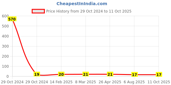 industrybuying.com Plato Foam Flow, 4410 plato Price History Graph from 29 Oct 2024 to 11 Oct 2025