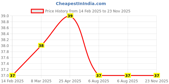 industrybuying.com Plato Foam Flow Big, 4411 plato Price History Graph from 14 Feb 2025 to 23 Nov 2025