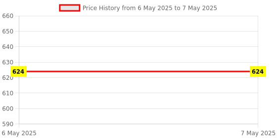 industrybuying.com PLATO For Use With:-, 20-0111 plato Price History Graph from 6 May 2025 to 7 May 2025