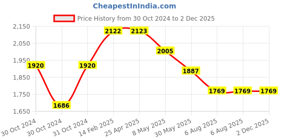 industrybuying.com Plato Glass Elegant Glass Shelf Size of 175 x 350mm, 6543 plato Price History Graph from 30 Oct 2024 to 2 Dec 2025