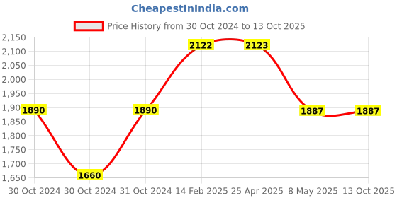 industrybuying.com Plato Glass Kelp Glass Shelf Size of 140 x 450 mm, 6548 plato Price History Graph from 30 Oct 2024 to 12 Oct 2025