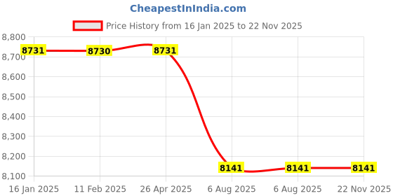 industrybuying.com Plato Heavy Duty Automatic Liquid Hand Sanitizer Dispenser - 7961 plato Price History Graph from 16 Jan 2025 to 21 Nov 2025