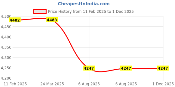 industrybuying.com Plato Heavy Duty Automatic Liquid Soap Dispenser - 7931 plato Price History Graph from 11 Feb 2025 to 30 Nov 2025