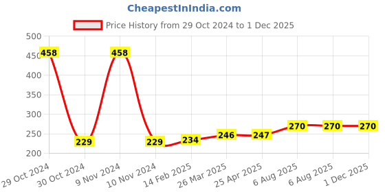 industrybuying.com Plato Internal Fitting Crown Concealed, 4458 plato Price History Graph from 29 Oct 2024 to 1 Dec 2025