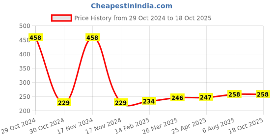 industrybuying.com Plato Internal Fitting Deluxe Concealed, 4457 plato Price History Graph from 29 Oct 2024 to 17 Oct 2025