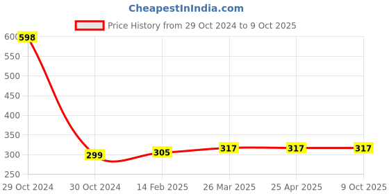industrybuying.com Plato Internal Fitting Heavy Q/T Concealed Size of 15 mm, 4462 plato Price History Graph from 29 Oct 2024 to 8 Oct 2025