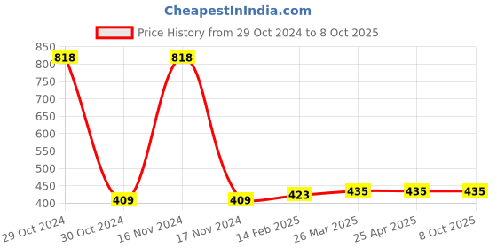 industrybuying.com Plato Internal Fitting Heavy Q/T Concealed Size of 3/4 mm, 4463 plato Price History Graph from 29 Oct 2024 to 8 Oct 2025