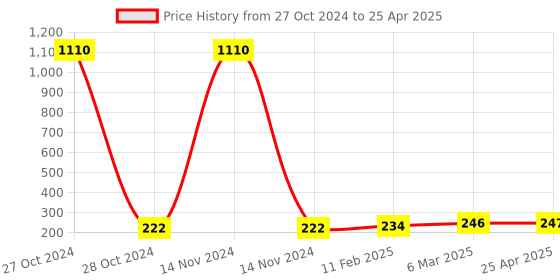 industrybuying.com Plato Internal Fitting Size of 15 mm, 4460 plato Price History Graph from 27 Oct 2024 to 25 Apr 2025