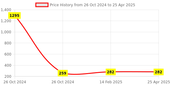 industrybuying.com Plato Internal Fitting Size of 15 mm, 4461 plato Price History Graph from 26 Oct 2024 to 25 Apr 2025