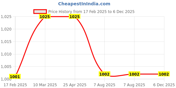 industrybuying.com PLATO Jolly 1.5 m ABS Silver Handheld Hand Shower 7205 B plato Price History Graph from 17 Feb 2025 to 5 Dec 2025