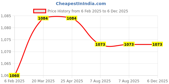 industrybuying.com PLATO Krati Plain Spout Brass Chrome Finish Silver, KR-105 plato Price History Graph from 6 Feb 2025 to 5 Dec 2025
