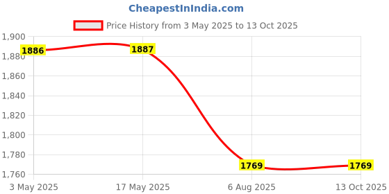 industrybuying.com PLATO Kutex 2 Way Angle Cock Brass Chrome Finish Silver, KX-007 plato Price History Graph from 3 May 2025 to 13 Oct 2025