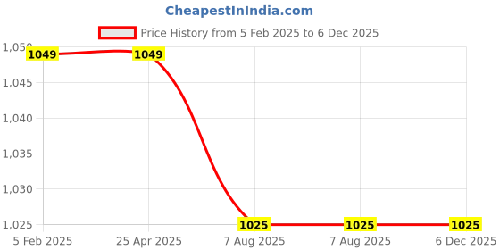industrybuying.com PLATO Kutex Angle Cock Brass Chrome Finish Silver, KX-004 plato Price History Graph from 5 Feb 2025 to 5 Dec 2025
