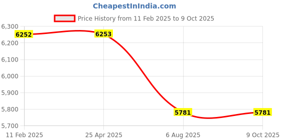 industrybuying.com Plato L Shaped Disable Grab Bar Hand Rail, 4217 plato Price History Graph from 11 Feb 2025 to 8 Oct 2025