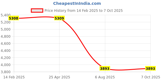 industrybuying.com Plato L Shaped Disabled Grab Bar Hand Rail, 4233 plato Price History Graph from 14 Feb 2025 to 7 Oct 2025