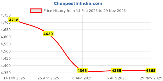 industrybuying.com Plato L Shaped Disabled Grab Hand Rail, 4213 plato Price History Graph from 14 Feb 2025 to 28 Nov 2025