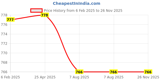 industrybuying.com Plato Leg & Flange for Wall Mixer of Size 32 mm, 4495 plato Price History Graph from 6 Feb 2025 to 25 Nov 2025
