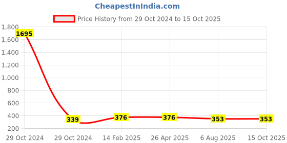 industrybuying.com Plato Line Heavy Designer Grating Size of 6 x 6 inch, 9040 plato Price History Graph from 29 Oct 2024 to 15 Oct 2025