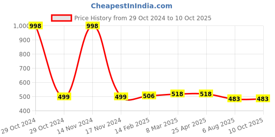 industrybuying.com Plato Line Heavy Designer Grating Size of 6 x 6 inch, 9060 plato Price History Graph from 29 Oct 2024 to 10 Oct 2025
