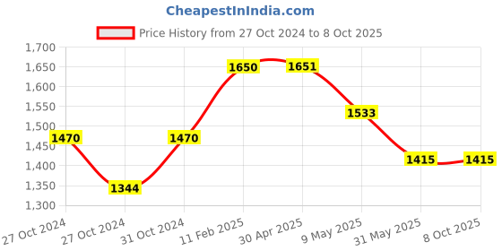 industrybuying.com Plato Line Strainer 20mm Size Of 20 mm, LS 002 plato Price History Graph from 27 Oct 2024 to 8 Oct 2025