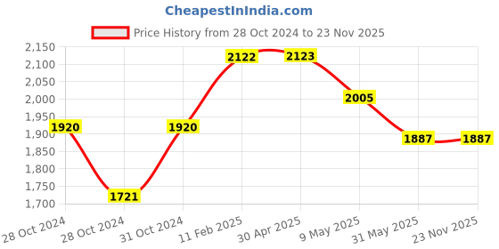 industrybuying.com Plato Line Strainer 25mm Size Of 25 mm, LS 003 plato Price History Graph from 28 Oct 2024 to 23 Nov 2025