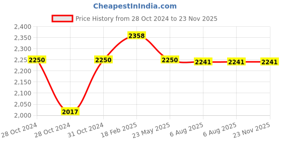 industrybuying.com Plato Line Strainer 32mm Size Of 32 mm, LS 004 plato Price History Graph from 28 Oct 2024 to 23 Nov 2025