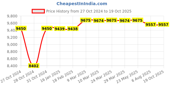 industrybuying.com Plato Line Strainer 65mm Size Of 65 mm, LS 007 plato Price History Graph from 27 Oct 2024 to 17 Oct 2025