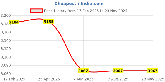 industrybuying.com Plato Metalic Finish Fabious Sink Cock With Silicon Gel Spout Size of 19.05 mm (3/4 Inch), F 209 C plato Price History Graph from 17 Feb 2025 to 23 Nov 2025