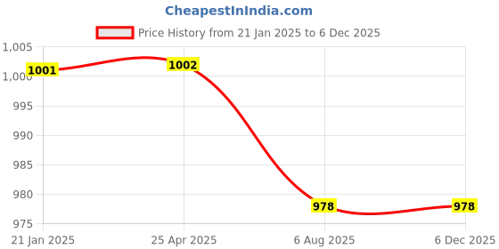industrybuying.com Plato Metalic Finish Forged Half Turn Fitting Deluxe Nozzle Bib Cock, D 019 plato Price History Graph from 21 Jan 2025 to 5 Dec 2025