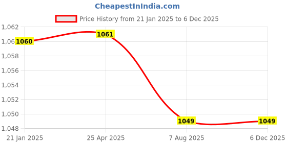 industrybuying.com Plato Metalic Finish Forged Half Turn Fitting Deluxe Pillar Cock, D 001 A plato Price History Graph from 21 Jan 2025 to 4 Dec 2025