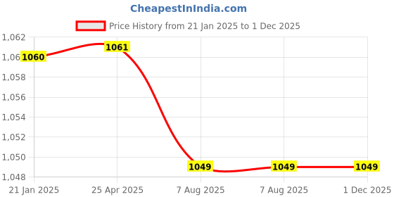 industrybuying.com Plato Metalic Finish Forged Half Turn Fitting Lotus Pillar Cock, L 001 A plato Price History Graph from 21 Jan 2025 to 1 Dec 2025