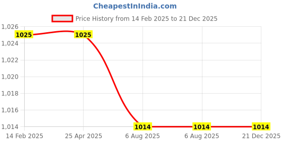 industrybuying.com Plato Metalic Finish Half Turn Fitting Classica Bib Cock Long Body, CC 003 plato Price History Graph from 14 Feb 2025 to 21 Dec 2025
