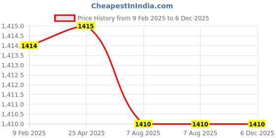 industrybuying.com Plato Metalic Finish Half Turn Forged Fitting Encore Concealed Stop Cock, E 005 plato Price History Graph from 9 Feb 2025 to 6 Dec 2025