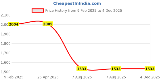 industrybuying.com Plato Metalic Finish Half Turn Forged Fitting Encore Sink Cock Pipe Spout, E 009 plato Price History Graph from 9 Feb 2025 to 4 Dec 2025