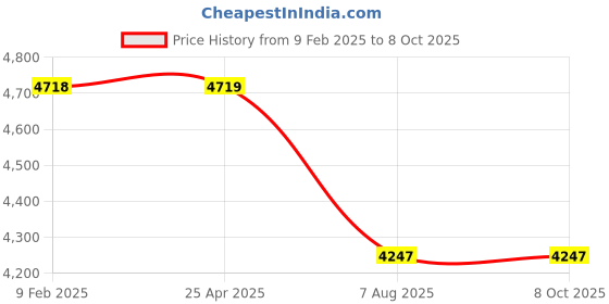 industrybuying.com Plato Metalic Finish Half Turn Forged Fitting EncoreWall Mixer 3 In 1 With Bend, E 015 plato Price History Graph from 9 Feb 2025 to 8 Oct 2025