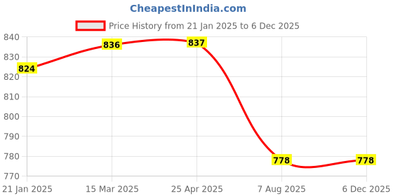 industrybuying.com Plato Metalic Finish Inces Angle Cock Size Of 12.7 mm (1/2 Inch), IN 004 plato Price History Graph from 21 Jan 2025 to 5 Dec 2025