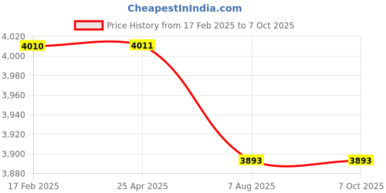 industrybuying.com Plato Metalic Finish Inces Sink Mixer With Swivel Spout Size Of 12.7 mm (1/2 Inch), IN 011 plato Price History Graph from 17 Feb 2025 to 7 Oct 2025