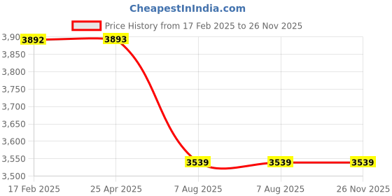 industrybuying.com Plato Metalic Finish Italik Single Lever Basin Mixer Size of 19.05 mm (3/4 Inch), I 101 plato Price History Graph from 17 Feb 2025 to 25 Nov 2025
