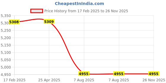 industrybuying.com Plato Metalic Finish Italik Single Lever Concealed Basin Mixer Size of 19.05 mm (3/4 Inch), I 107 plato Price History Graph from 17 Feb 2025 to 25 Nov 2025