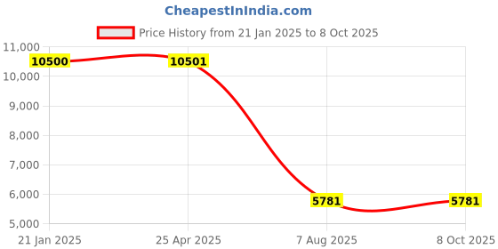 industrybuying.com Plato Metalic Finish Mikado Single Lever Table Mounted Sink Mixer Dual Flow, KF 105 plato Price History Graph from 21 Jan 2025 to 7 Oct 2025