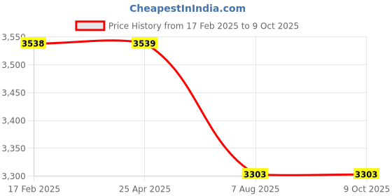industrybuying.com Plato Metalic Finish Oscar Single Lever Basin Mixer Size Of 12.7 mm (1/2 Inch), OS 101 plato Price History Graph from 17 Feb 2025 to 9 Oct 2025