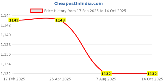industrybuying.com Plato Metalic Finish Oscar Wall Spout Plain Size Of 12.7 mm (1/2 Inch), OS 105 plato Price History Graph from 17 Feb 2025 to 13 Oct 2025