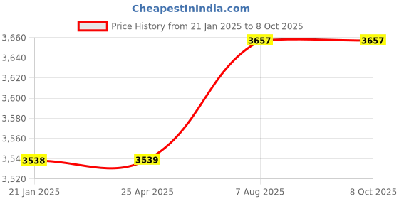 industrybuying.com Plato Metalic Finish Quink Single Lever Table Mounted Sink Mixer, KF 003 plato Price History Graph from 21 Jan 2025 to 7 Oct 2025