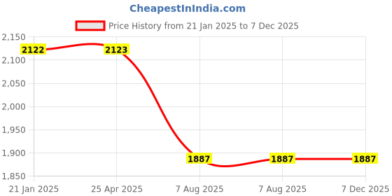 industrybuying.com Plato Metalic Finish Valura Angle Cock 2 Way Size Of 12.7 mm (1/2 Inch), V 007 plato Price History Graph from 21 Jan 2025 to 6 Dec 2025