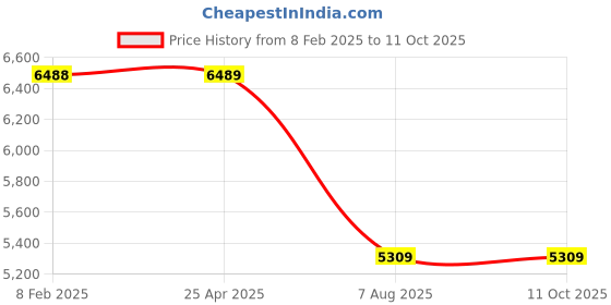 industrybuying.com Plato Metallic Finish High Flow Bonjo Basin Mixer Size of 19.05 mm (3/4 Inch), B 111 plato Price History Graph from 8 Feb 2025 to 11 Oct 2025