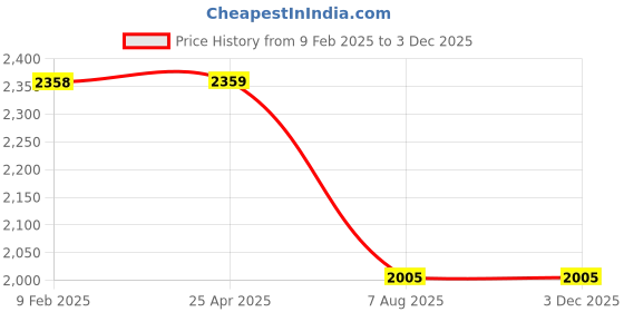 industrybuying.com Plato Metallic Finish High Flow Bonjo Two Way Bib Cock Size of 19.05 mm (3/4 Inch), B 006 plato Price History Graph from 9 Feb 2025 to 2 Dec 2025